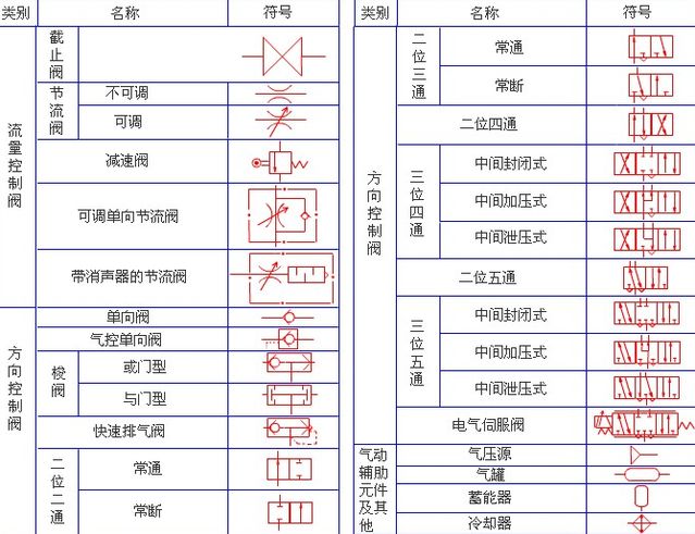 常用气动技术符号